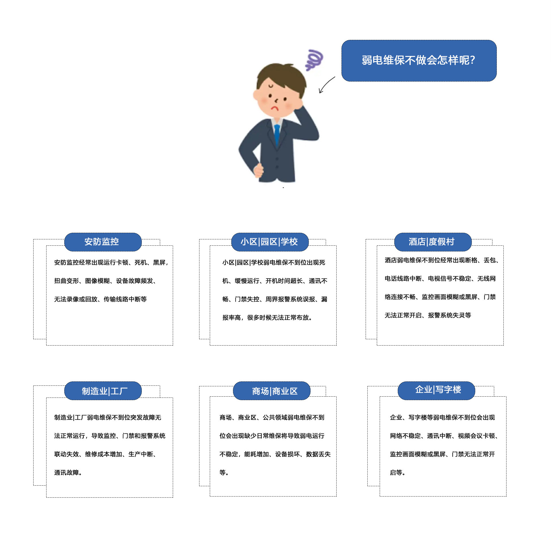 弱電維保不做會(huì)怎樣呢？①安防監(jiān)控維保：安防監(jiān)控經(jīng)常出現(xiàn)運(yùn)行卡頓、死機(jī)、黑屏
扭曲變形、圖像模糊、設(shè)備故障頻發(fā)、無法錄像或回放、傳輸線路中斷等。②小區(qū)|園區(qū)|學(xué)校弱電維保不到位出現(xiàn)死機(jī)、緩慢運(yùn)行、開機(jī)時(shí)間超長、通訊不暢、門禁失控、周界報(bào)警系統(tǒng)誤報(bào)、報(bào)率高，很多時(shí)候無法正常布放。③酒店|度假村弱電維保不到位經(jīng)常出現(xiàn)斷格、丟包、電話線路中斷、電視信號不穩(wěn)定、無線網(wǎng)絡(luò)連接不暢、監(jiān)控畫面模糊或黑屏、門禁無法正常開啟、報(bào)警系統(tǒng)失靈等。④制造業(yè)|工廠弱電維保不到位突發(fā)故障無法正常運(yùn)行，導(dǎo)致監(jiān)控、門禁和報(bào)警系統(tǒng)聯(lián)動(dòng)失效、維修成本增加、生產(chǎn)中斷、通訊故障。⑤商場、商業(yè)區(qū)、公共領(lǐng)域弱電維保不到位會(huì)出現(xiàn)缺少日常維保將導(dǎo)致弱電運(yùn)行不穩(wěn)定，能耗增加、設(shè)備損壞、數(shù)據(jù)丟失等。⑥企業(yè)、寫字樓等弱電維保不到位會(huì)出現(xiàn)網(wǎng)絡(luò)不穩(wěn)定、通訊中斷、視頻會(huì)議卡頓監(jiān)控畫面模糊或黑屏、門禁無法正常開啟等。