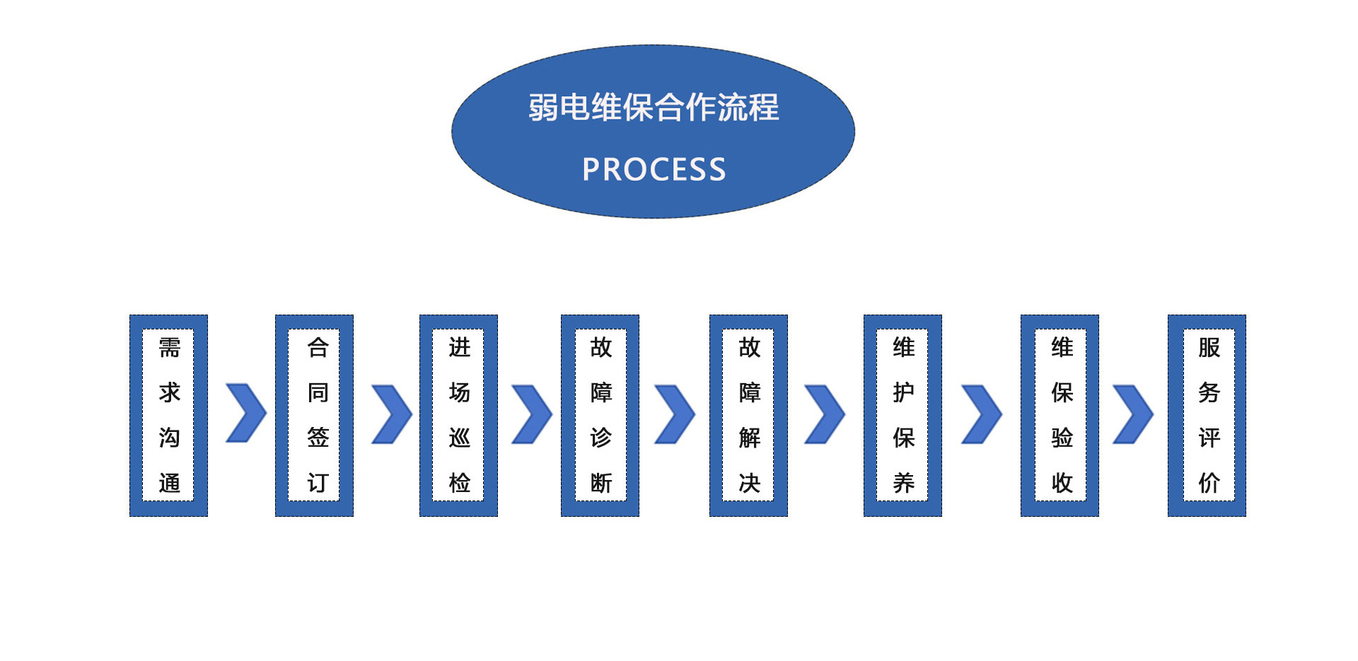 弱電維護(hù)公司、弱電工程維保公司、弱電設(shè)備保養(yǎng)、弱電維保公司、弱電維保合作流程：需求溝通、合同簽訂、進(jìn)場巡檢、故障診斷、故障解決、維護(hù)保養(yǎng)、維保驗(yàn)收、服務(wù)平價(jià)